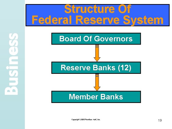 Business Structure Of Federal Reserve System Board Of Governors Reserve Banks (12) Member Banks