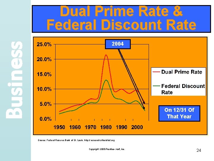 Business Dual Prime Rate & Federal Discount Rate 2004 On 12/31 Of That Year