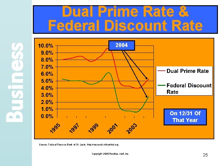 Business Dual Prime Rate & Federal Discount Rate 2004 On 12/31 Of That Year