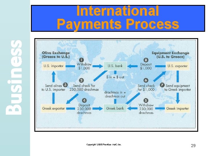 Business International Payments Process Copyright 2005 Prentice- Hall, Inc. 29 