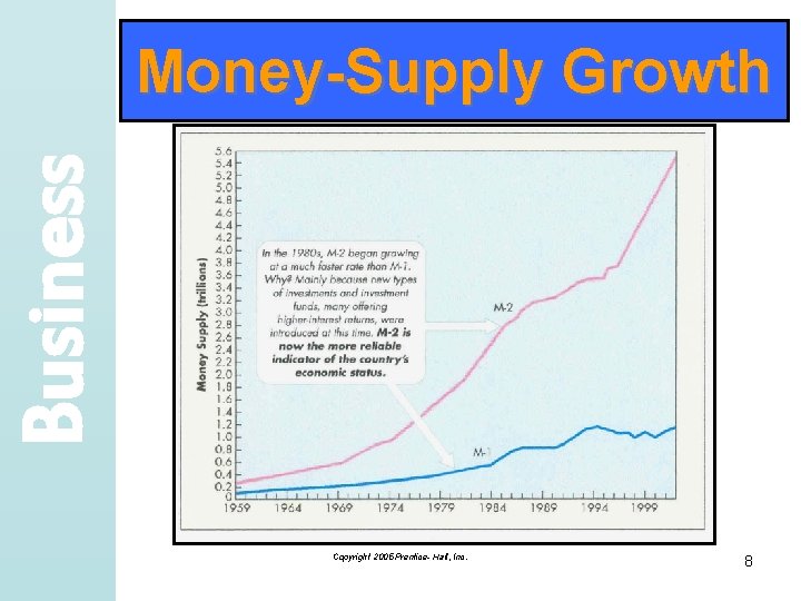 Business Money-Supply Growth Copyright 2005 Prentice- Hall, Inc. 8 