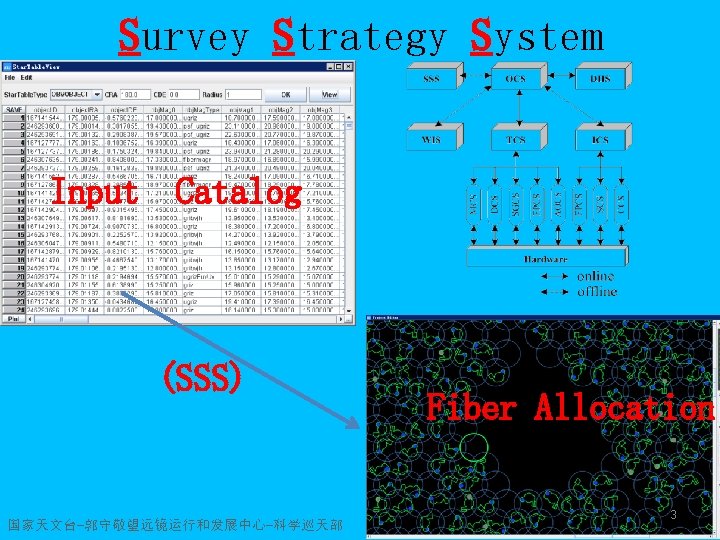 Survey Strategy System Input Catalog (SSS) 国家天文台-郭守敬望远镜运行和发展中心-科学巡天部 Fiber Allocation 3 