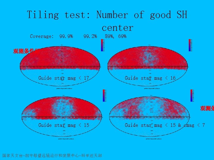 Tiling test: Number of good SH center Coverage: 99. 9% 99. 2% 89%, 69%