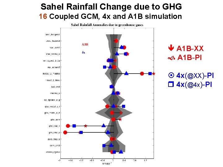 Sahel Rainfall Change due to GHG 16 Coupled GCM, 4 x and A 1