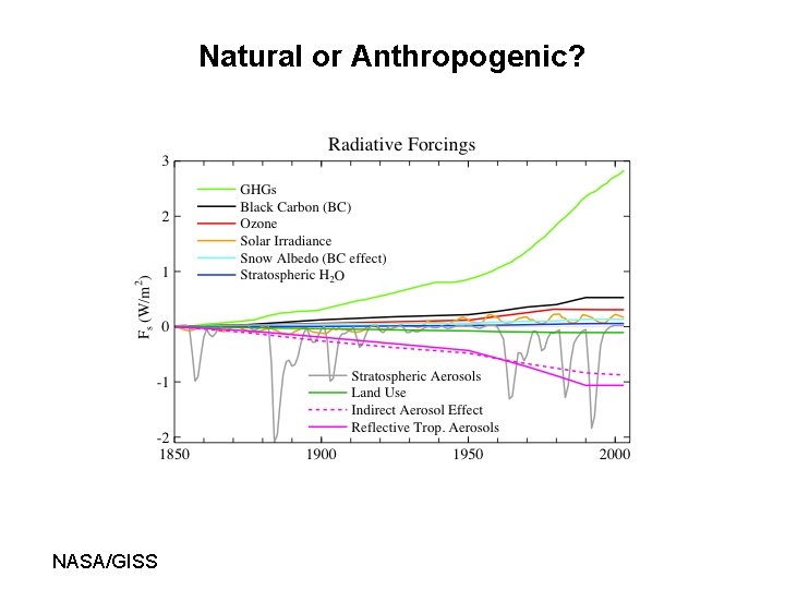 Natural or Anthropogenic? NASA/GISS 