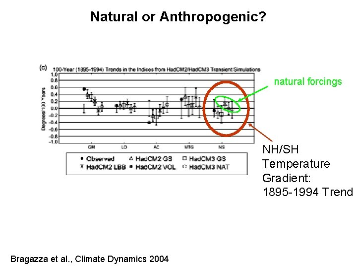 Natural or Anthropogenic? natural forcings NH/SH Temperature Gradient: 1895 -1994 Trend Bragazza et al.