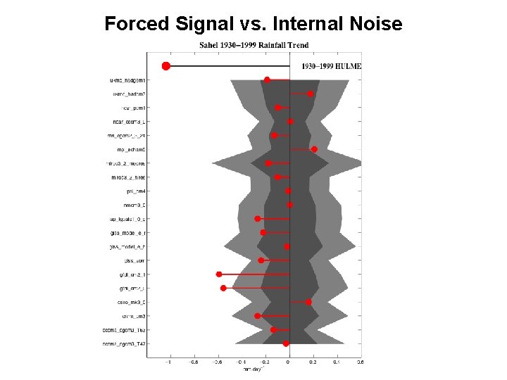 Forced Signal vs. Internal Noise 