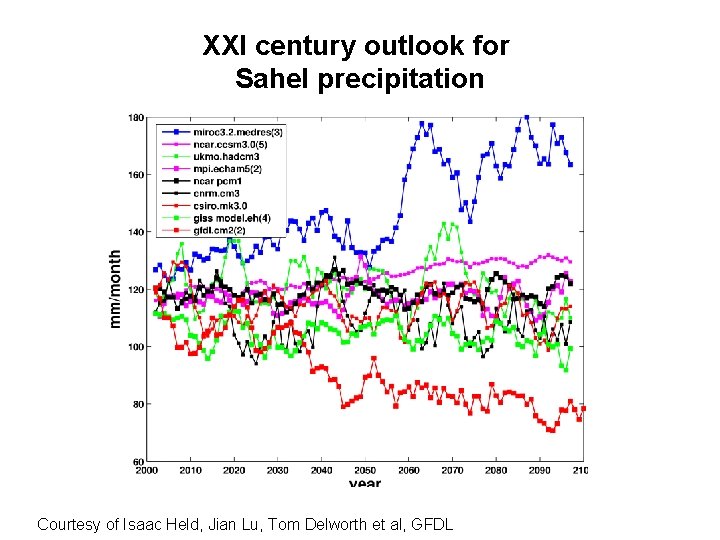 XXI century outlook for Sahel precipitation Courtesy of Isaac Held, Jian Lu, Tom Delworth