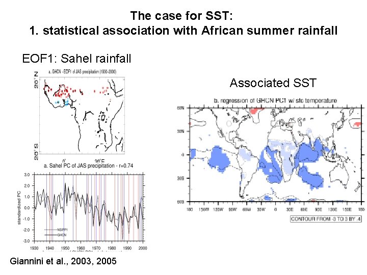 The case for SST: 1. statistical association with African summer rainfall EOF 1: Sahel