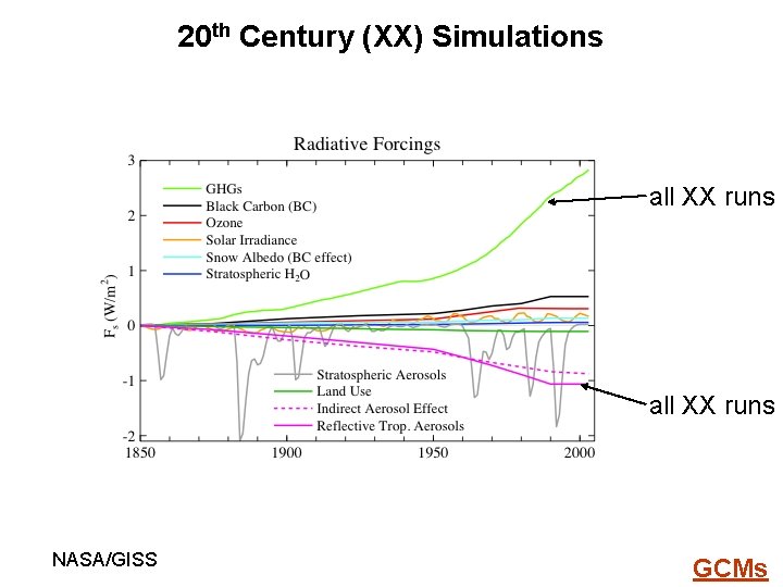 20 th Century (XX) Simulations all XX runs NASA/GISS GCMs 