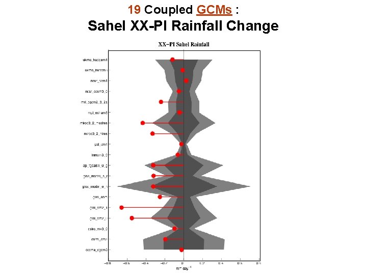 19 Coupled GCMs : Sahel XX-PI Rainfall Change 