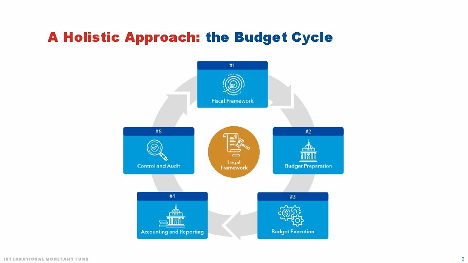 A Holistic Approach: the Budget Cycle INTERNATIONAL MONETARY FUND 3 