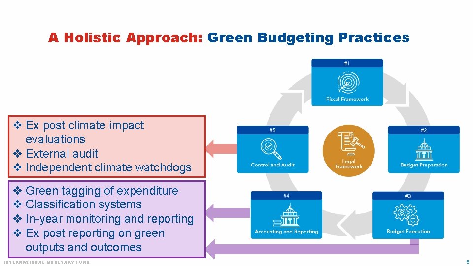 A Holistic Approach: Green Budgeting Practices v Ex post climate impact evaluations v External