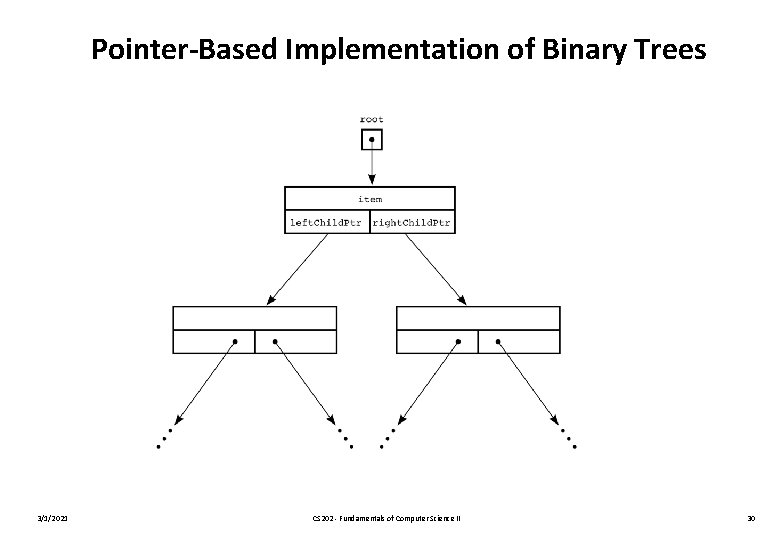 Pointer-Based Implementation of Binary Trees 3/1/2021 CS 202 - Fundamentals of Computer Science II