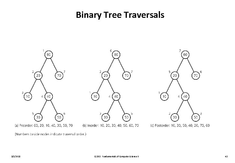 Binary Tree Traversals 3/1/2021 CS 202 - Fundamentals of Computer Science II 42 