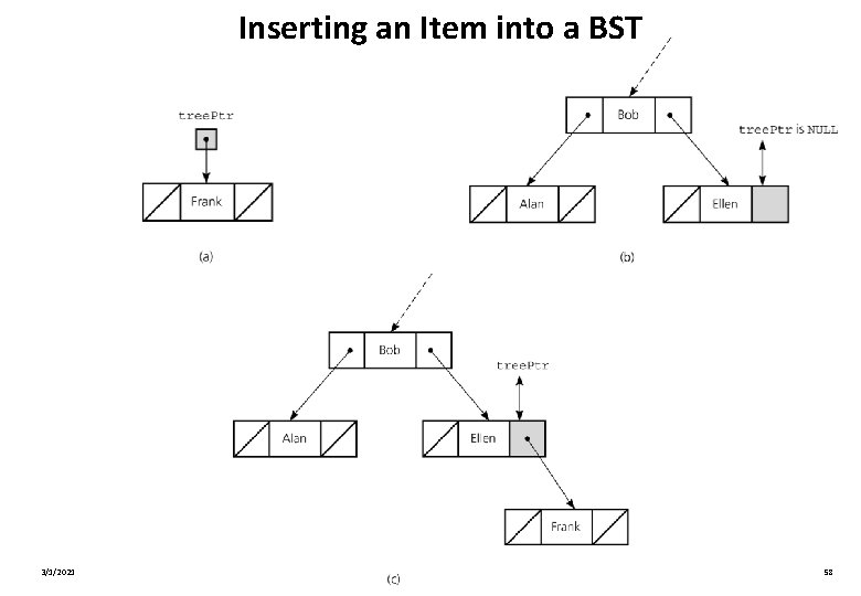 Inserting an Item into a BST 3/1/2021 CS 202 - Fundamentals of Computer Science