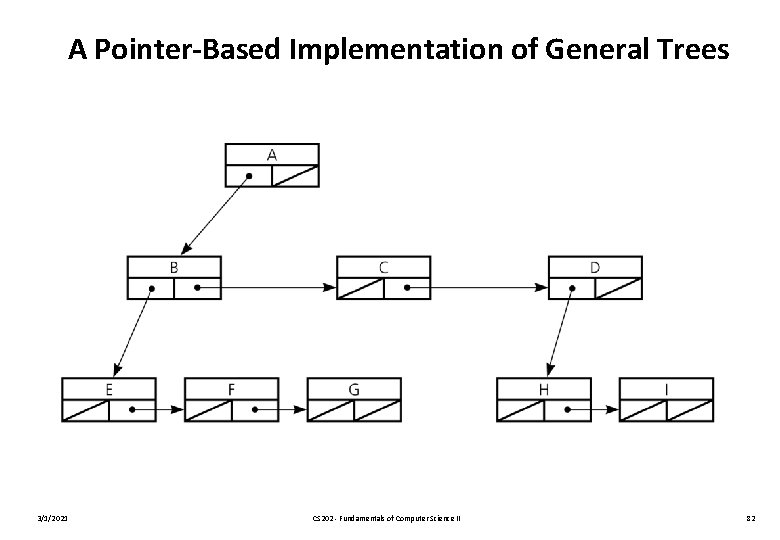 A Pointer-Based Implementation of General Trees 3/1/2021 CS 202 - Fundamentals of Computer Science