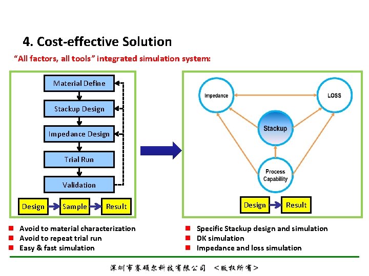 4. Cost-effective Solution “All factors, all tools” integrated simulation system: Material Define Stackup Design