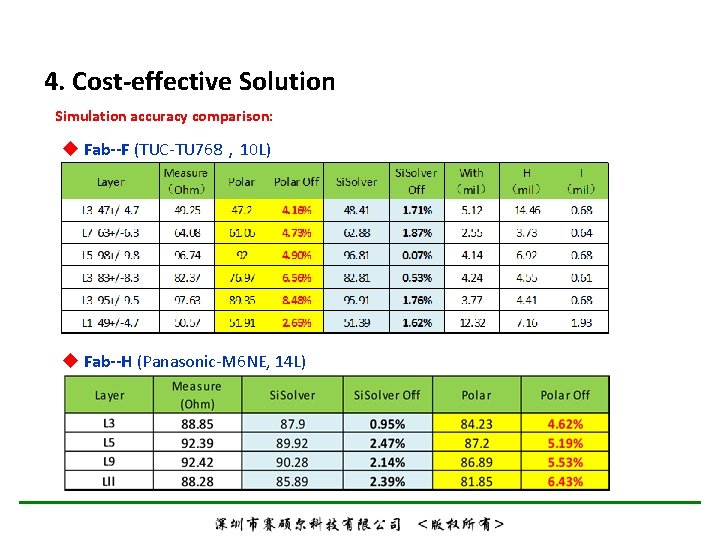 4. Cost-effective Solution Simulation accuracy comparison: u Fab--F (TUC-TU 768，10 L) u Fab--H (Panasonic-M