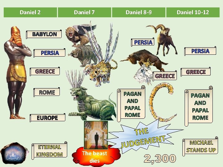 Daniel 2 Daniel 7 Daniel 8 -9 Daniel 10 -12 BABYLON PERSIA GREECE ROME