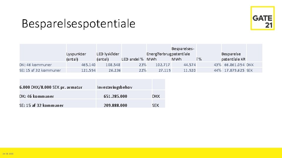 Besparelsespotentiale DK: 46 kommuner SE: 15 af 32 kommuner 14 -05 -2018 Besparelses- Lyspunkter