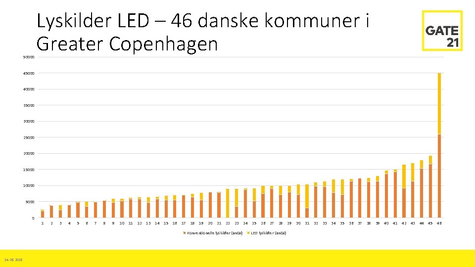 50000 Lyskilder LED – 46 danske kommuner i Greater Copenhagen 45000 40000 35000 30000