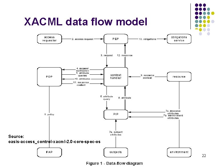 XACML data flow model Source: oasis-access_control-xacml-2. 0 -core-spec-os 22 