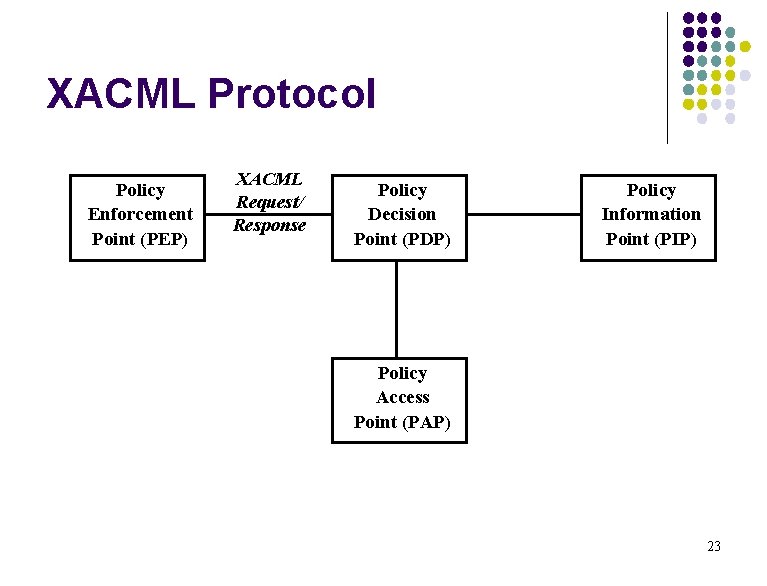 XACML Protocol Policy Enforcement Point (PEP) XACML Request/ Response Policy Decision Point (PDP) Policy