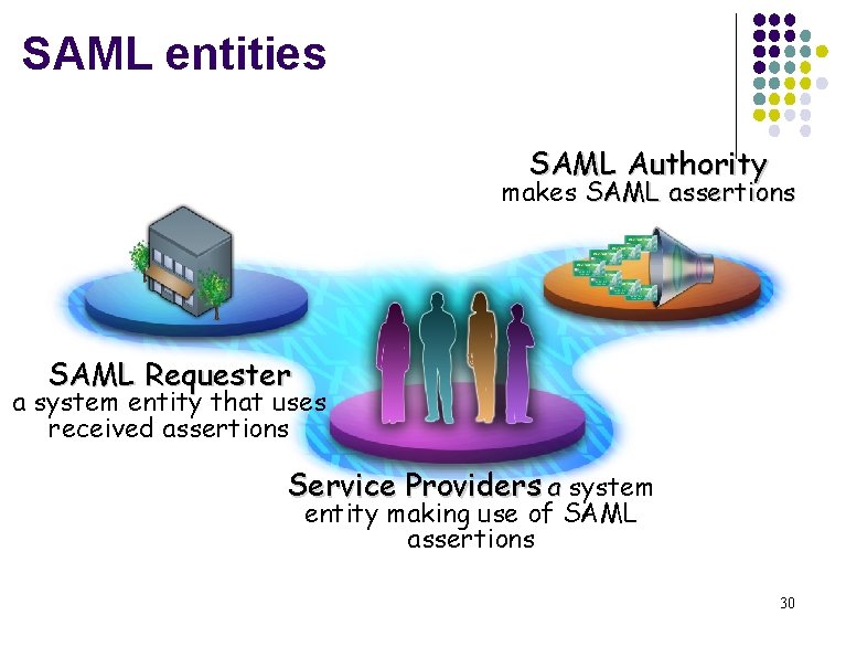 SAML entities SAML Authority makes SAML assertions SAML Requester a system entity that uses