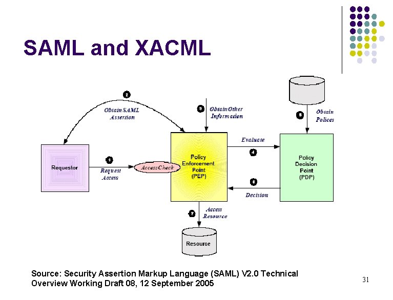 SAML and XACML Source: Security Assertion Markup Language (SAML) V 2. 0 Technical Overview