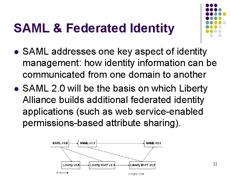 SAML & Federated Identity l l SAML addresses one key aspect of identity management: