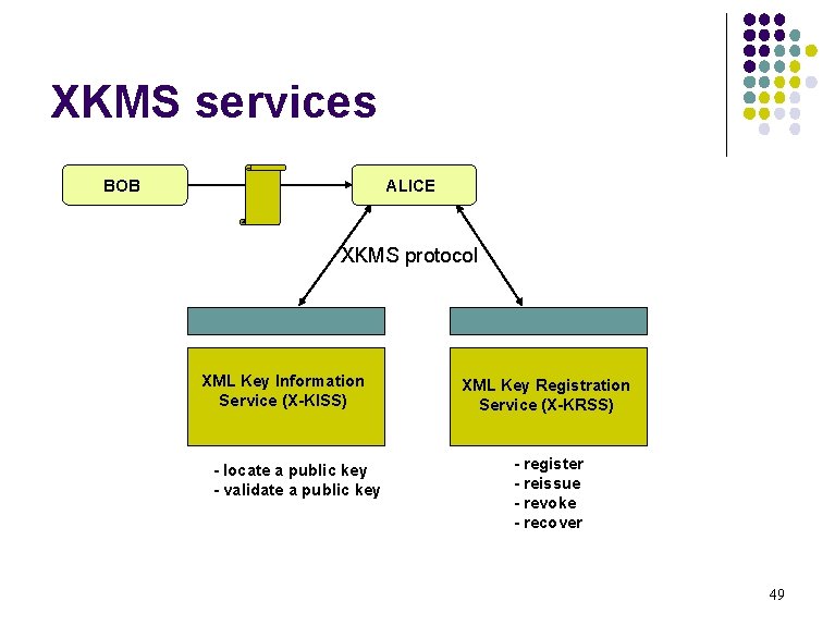 XKMS services BOB ALICE XKMS protocol XML Key Information Service (X-KISS) - locate a