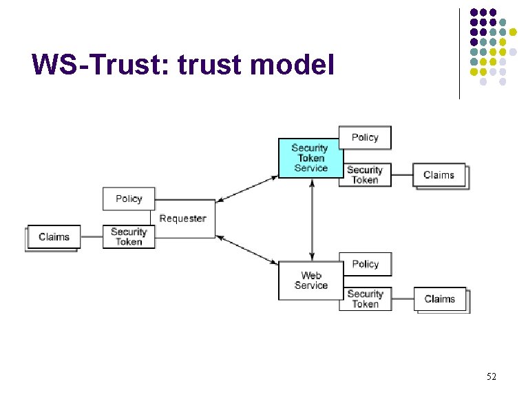 WS-Trust: trust model 52 