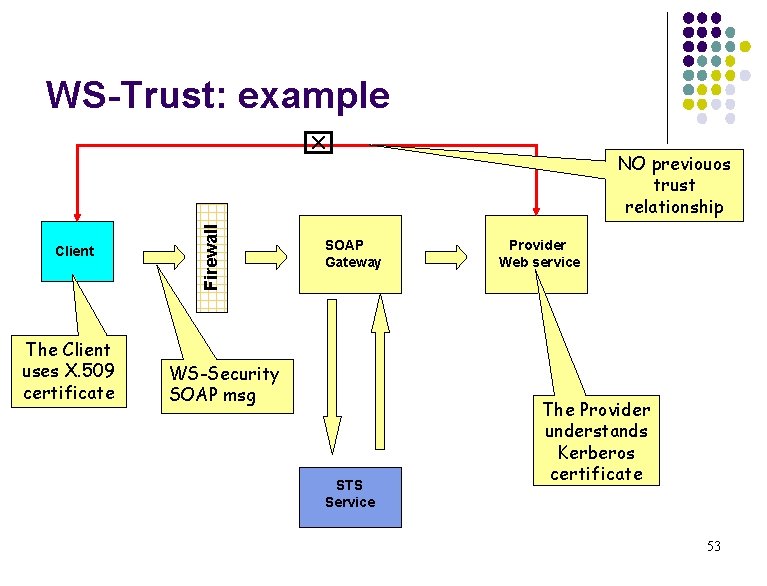 WS-Trust: example Client The Client uses X. 509 certificate Firewall SOAP Gateway WS-Security SOAP