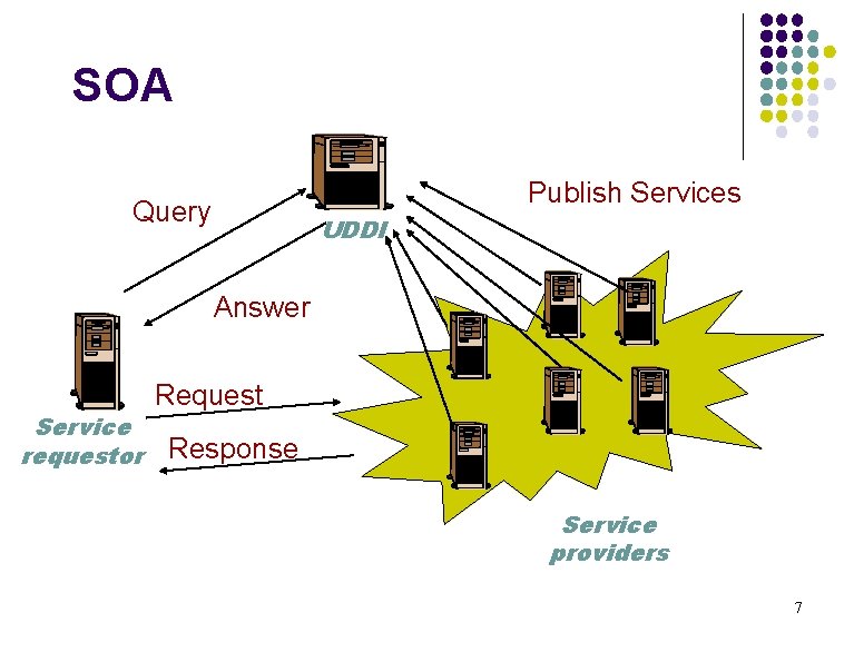 SOA Publish Services Query UDDI Answer Service requestor Request Response Service providers 7 