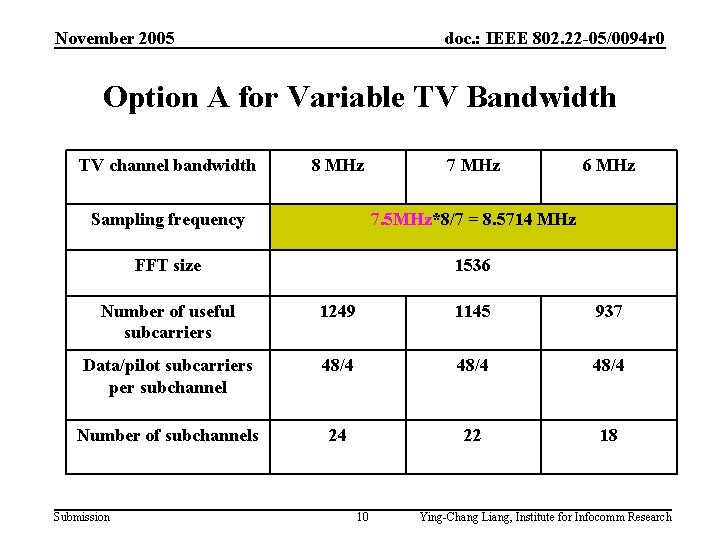 November 2005 doc. : IEEE 802. 22 -05/0094 r 0 Option A for Variable