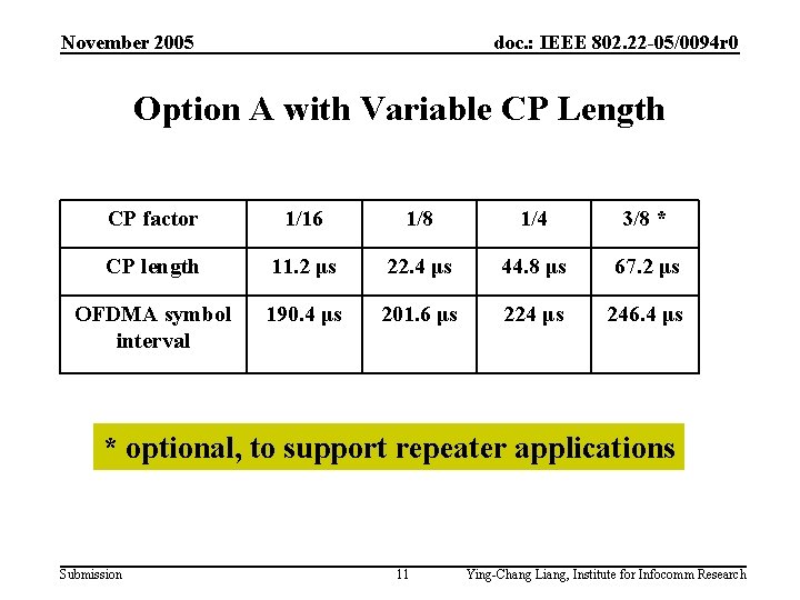 November 2005 doc. : IEEE 802. 22 -05/0094 r 0 Option A with Variable