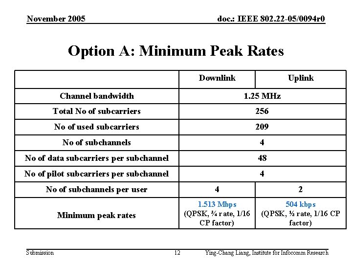 November 2005 doc. : IEEE 802. 22 -05/0094 r 0 Option A: Minimum Peak