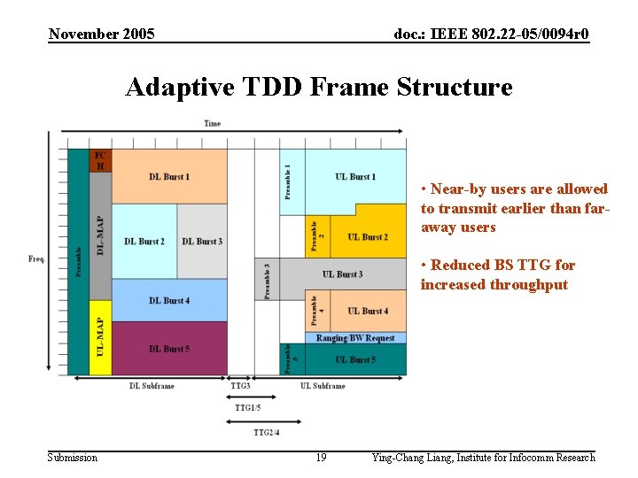 November 2005 doc. : IEEE 802. 22 -05/0094 r 0 Adaptive TDD Frame Structure