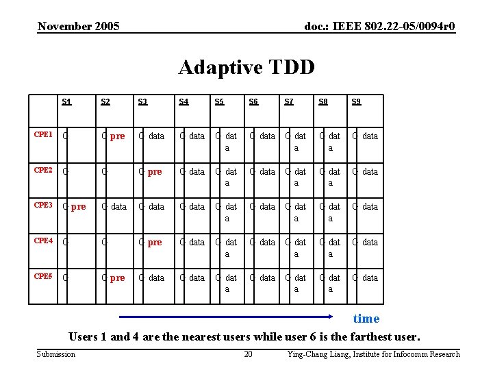 November 2005 doc. : IEEE 802. 22 -05/0094 r 0 Adaptive TDD S 1