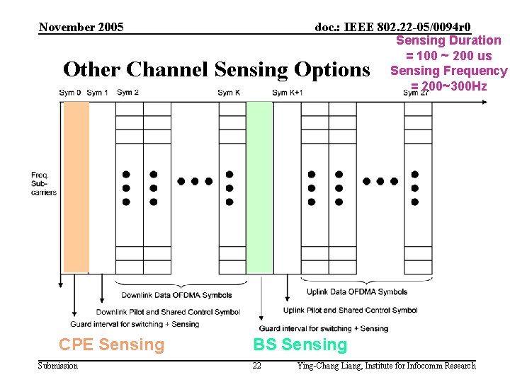 November 2005 doc. : IEEE 802. 22 -05/0094 r 0 Sensing Duration = 100