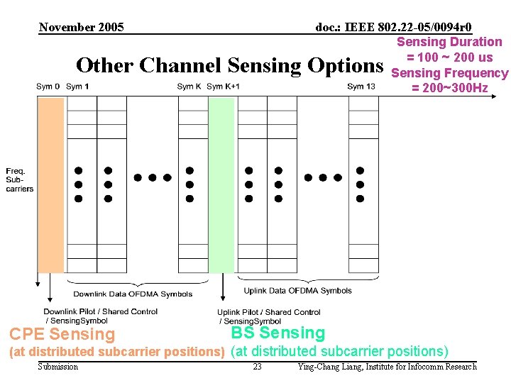 November 2005 doc. : IEEE 802. 22 -05/0094 r 0 Sensing Duration = 100