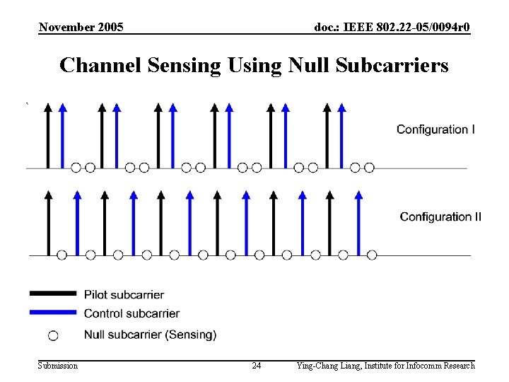 November 2005 doc. : IEEE 802. 22 -05/0094 r 0 Channel Sensing Using Null