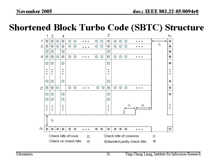 November 2005 doc. : IEEE 802. 22 -05/0094 r 0 Shortened Block Turbo Code