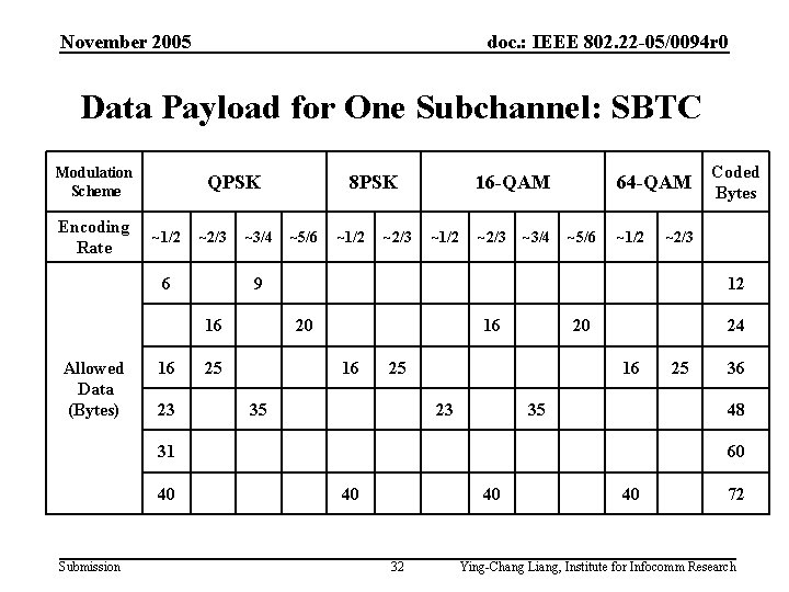 November 2005 doc. : IEEE 802. 22 -05/0094 r 0 Data Payload for One