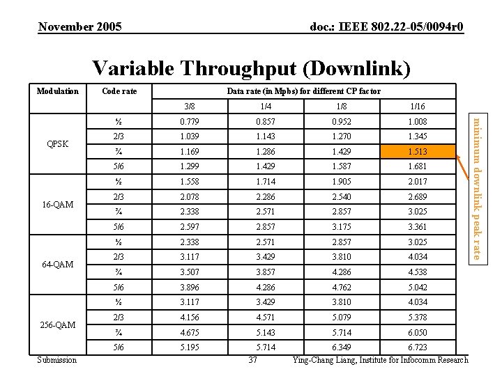 November 2005 doc. : IEEE 802. 22 -05/0094 r 0 Variable Throughput (Downlink) Modulation