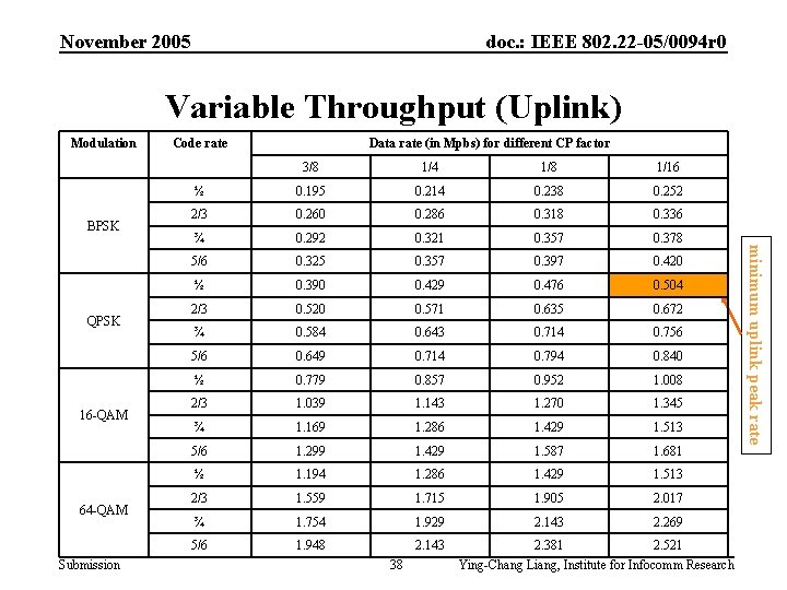 November 2005 doc. : IEEE 802. 22 -05/0094 r 0 Variable Throughput (Uplink) Modulation