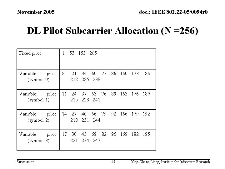 November 2005 doc. : IEEE 802. 22 -05/0094 r 0 DL Pilot Subcarrier Allocation