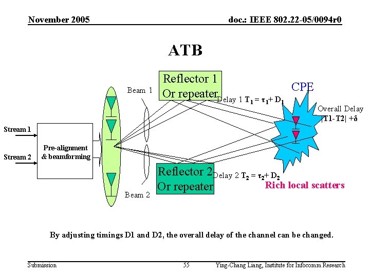 November 2005 doc. : IEEE 802. 22 -05/0094 r 0 ATB Beam 1 Reflector