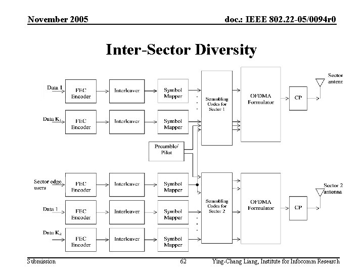 November 2005 doc. : IEEE 802. 22 -05/0094 r 0 Inter-Sector Diversity Submission 62